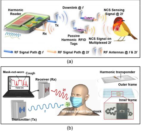 Recent Advances and Applications of Passive Harmonic RFID 